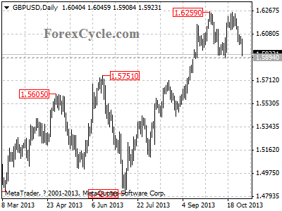 gbpusd daily chart