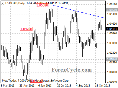 usdcad daily chart