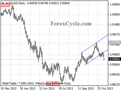 audusd daily chart