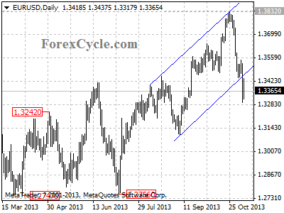 eurusd daily chart