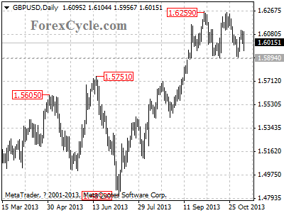 gbpusd daily chart