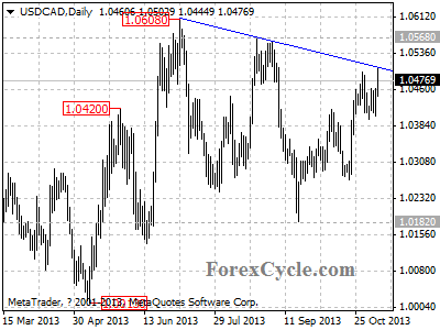 usdcad daily chart