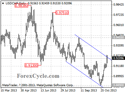 usdchf daily chart