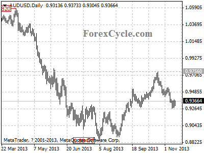 audusd daily chart