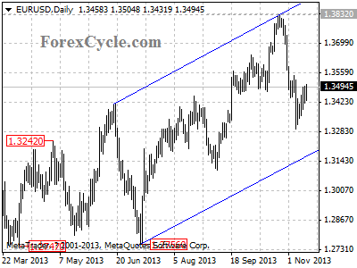 eurusd daily chart