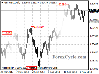 gbpusd daily chart