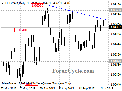 usdcad daily chart