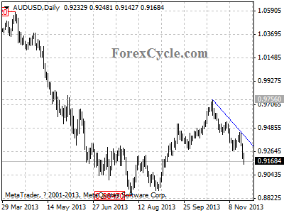 audusd daily chart