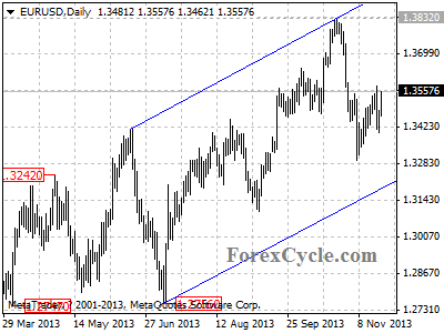 eurusd daily chart