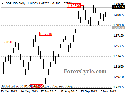 gbpusd daily chart