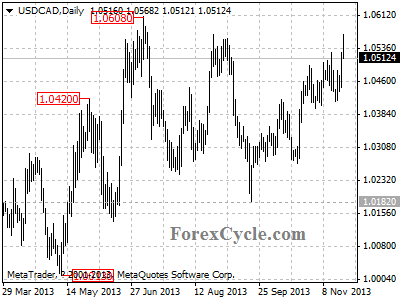 usdcad daily chart