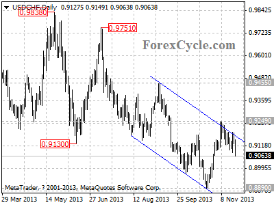 usdchf daily chart