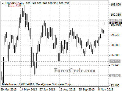 usdjpy daily chart