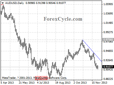 audusd daily chart