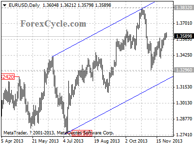 eurusd daily chart