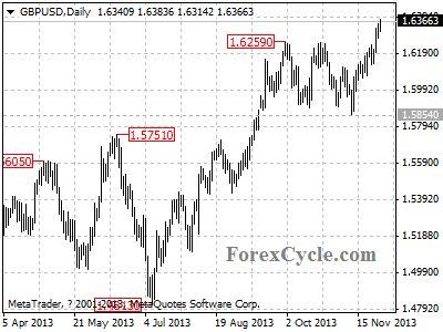 gbpusd daily chart