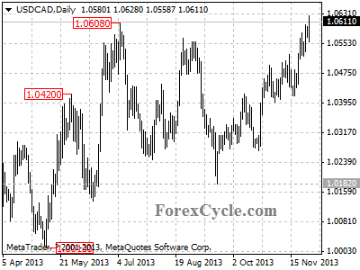 usdcad daily chart