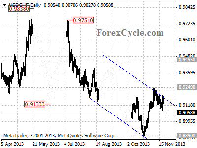 usdchf daily chart