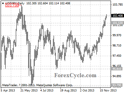 usdjpy daily chart