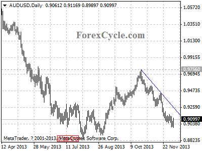 audusd daily chart