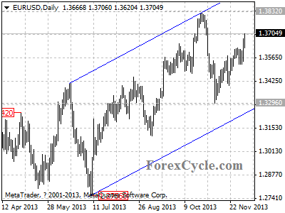 eurusd daily chart