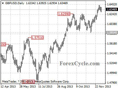 gbpusd daily chart