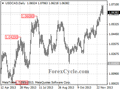 usdcad daily chart