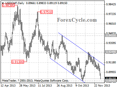 usdchf daily chart