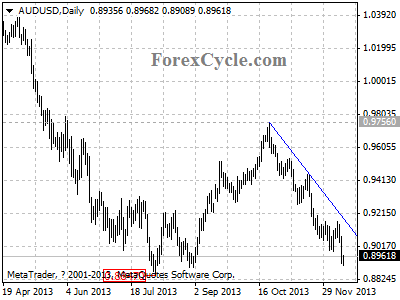 audusd daily chart