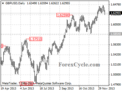 gbpusd daily chart