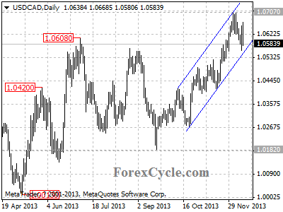 usdcad daily chart