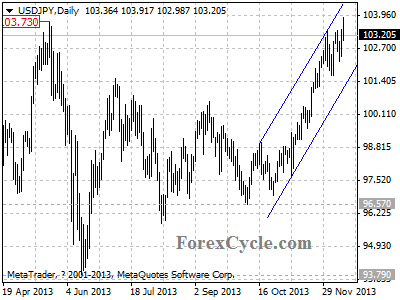 usdjpy daily chart