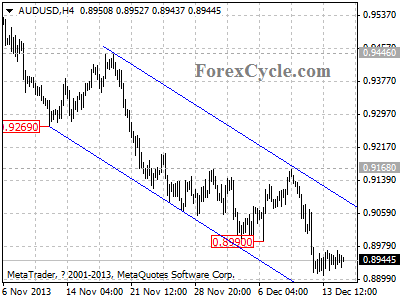 audusd daily chart