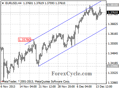 eurusd daily chart