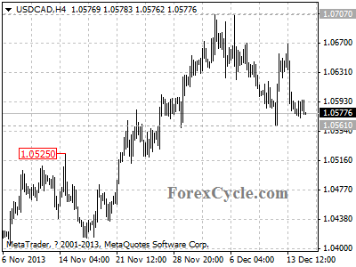 usdcad daily chart