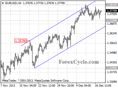 eurusd daily chart