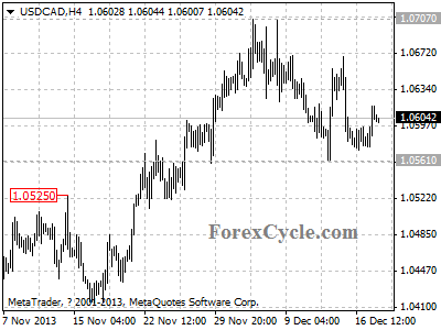 usdcad daily chart