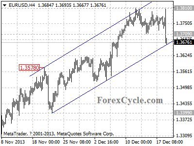 eurusd daily chart