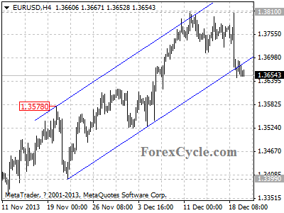 eurusd daily chart