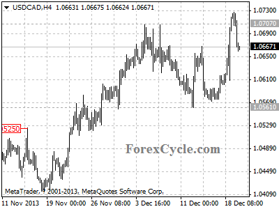 usdcad daily chart