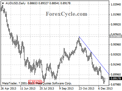 audusd daily chart