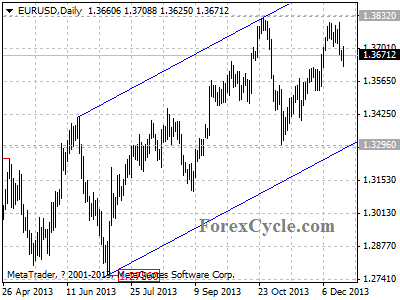 eurusd daily chart