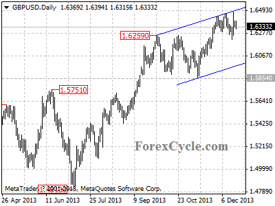 gbpusd daily chart