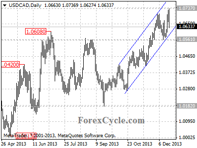 usdcad daily chart