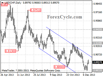 usdchf daily chart