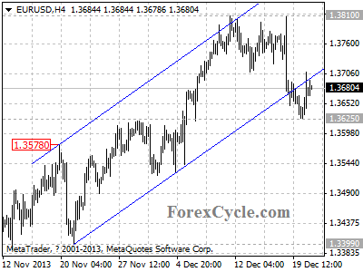 eurusd chart