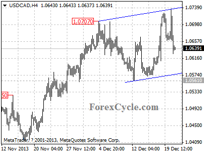 usdcad chart