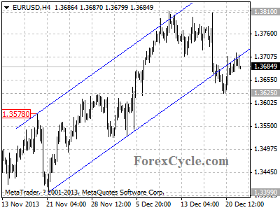 eurusd chart