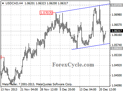 usdcad chart