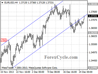 eurusd chart